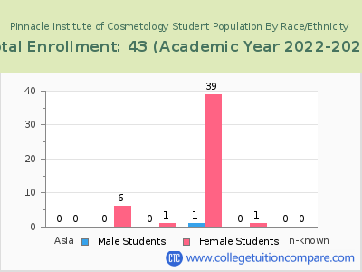 Pinnacle Institute of Cosmetology 2023 Student Population by Gender and Race chart