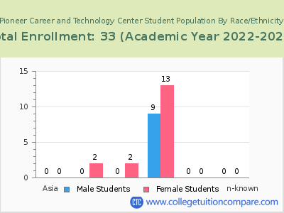 Pioneer Career and Technology Center 2023 Student Population by Gender and Race chart