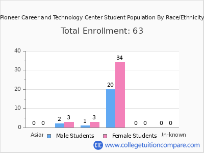 Pioneer Career and Technology Center 2025 Student Population by Gender and Race chart