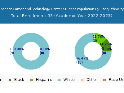 Pioneer Career and Technology Center 2023 Student Population by Gender and Race chart