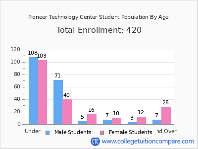 Pioneer Technology Center 2024 Student Population by Age chart