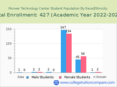 Pioneer Technology Center 2023 Student Population by Gender and Race chart