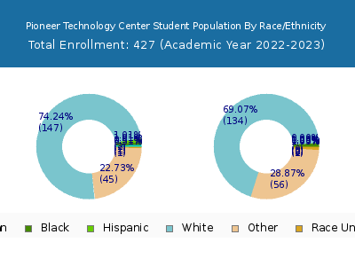 Pioneer Technology Center 2023 Student Population by Gender and Race chart