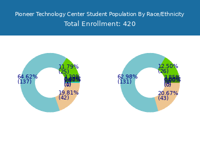 Pioneer Technology Center 2025 Student Population by Gender and Race chart