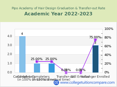 Pipo Academy of Hair Design 2023 Graduation Rate chart