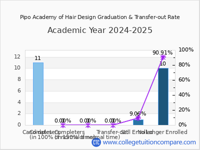 Pipo Academy of Hair Design 2025 Graduation Rate chart