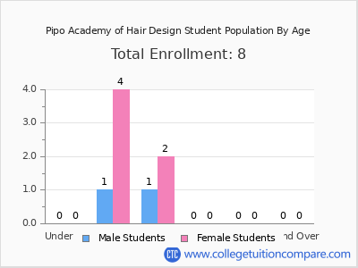 Pipo Academy of Hair Design 2025 Student Population by Age chart