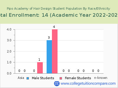 Pipo Academy of Hair Design 2023 Student Population by Gender and Race chart