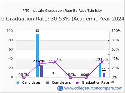 PITC Institute graduation rate by race