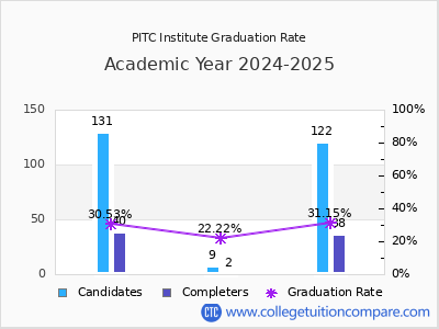 PITC Institute graduation rate by gender
