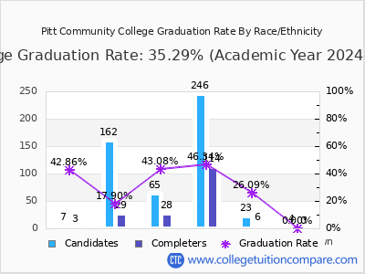 Pitt Community College graduation rate by race