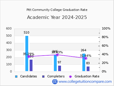 Pitt Community College graduation rate by gender
