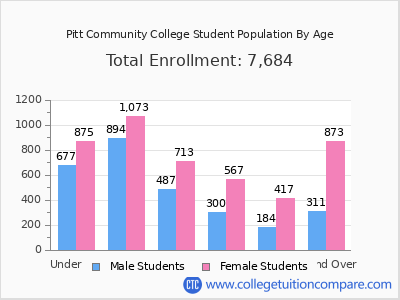 Pitt Community College 2024 Student Population by Age chart