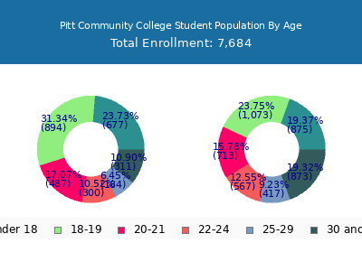 Pitt Community College 2024 Student Population Age Diversity Pie chart