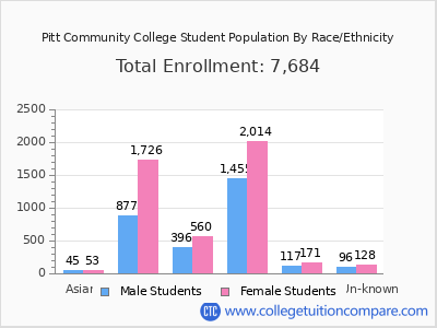 Pitt Community College 2025 Student Population by Gender and Race chart