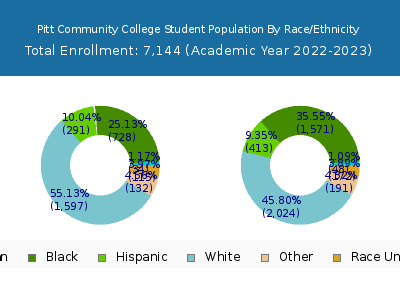 Pitt Community College 2023 Student Population by Gender and Race chart