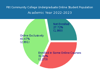 Pitt Community College 2023 Online Student Population chart