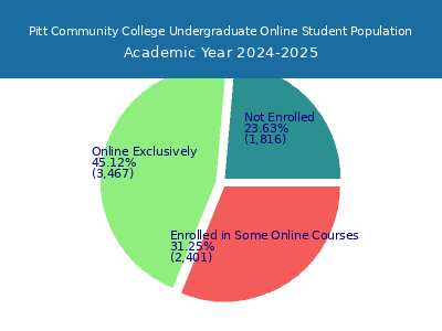 Pitt Community College 2025 Online Student Population chart