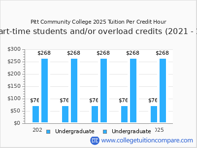 Pitt Community College 2025 cost per credit hour chart