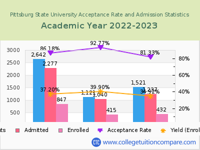 Pittsburg State University 2023 Acceptance Rate By Gender chart