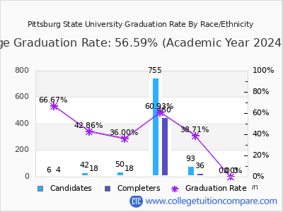 Pittsburg State University graduation rate by race