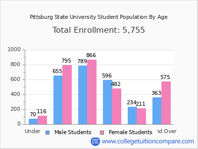 Pittsburg State University 2025 Student Population by Age chart