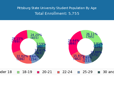 Pittsburg State University 2025 Student Population Age Diversity Pie chart