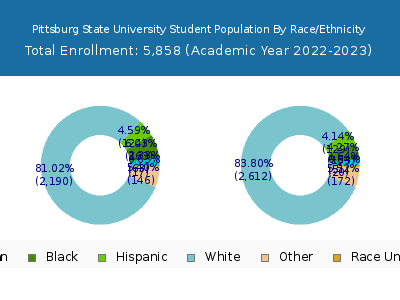 Pittsburg State University 2023 Student Population by Gender and Race chart