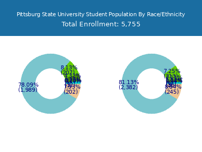 Pittsburg State University 2025 Student Population by Gender and Race chart