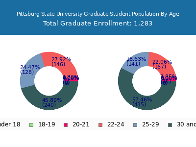 Pittsburg State University 2025 Graduate Enrollment Age Diversity Pie chart