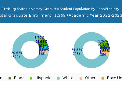 Pittsburg State University 2023 Graduate Enrollment by Gender and Race chart