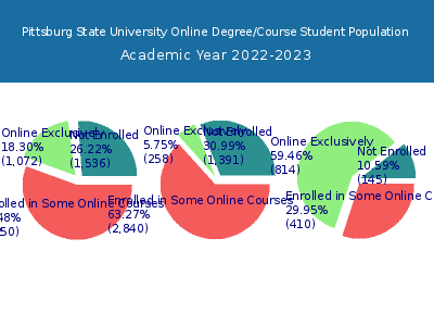 Pittsburg State University 2023 Online Student Population chart