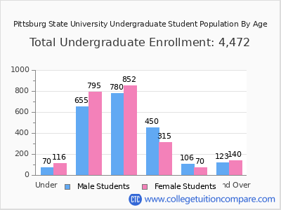 Pittsburg State University 2025 Undergraduate Enrollment by Age chart