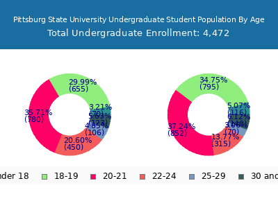 Pittsburg State University 2025 Undergraduate Enrollment Age Diversity Pie chart