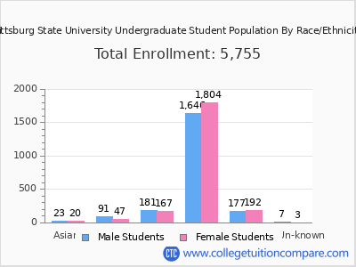 Pittsburg State University 2025 Undergraduate Enrollment by Gender and Race chart
