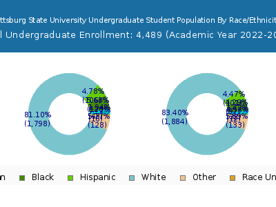 Pittsburg State University 2023 Undergraduate Enrollment by Gender and Race chart