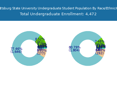 Pittsburg State University 2025 Undergraduate Enrollment by Gender and Race chart