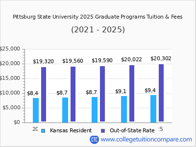 Pittsburg State University 2025 graduate tuition chart