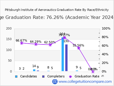 Pittsburgh Institute of Aeronautics graduation rate by race