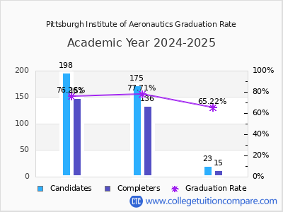 Pittsburgh Institute of Aeronautics graduation rate by gender