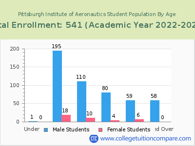Pittsburgh Institute of Aeronautics 2023 Student Population by Age chart