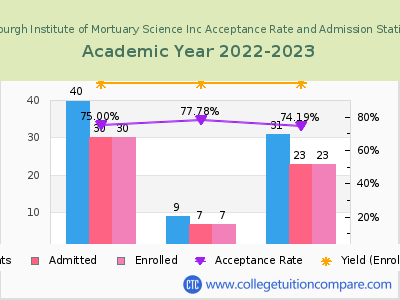 Pittsburgh Institute of Mortuary Science Inc 2023 Acceptance Rate By Gender chart