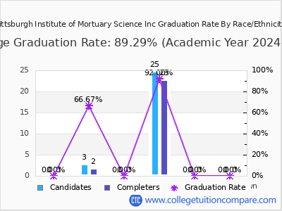Pittsburgh Institute of Mortuary Science Inc graduation rate by race
