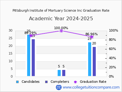 Pittsburgh Institute of Mortuary Science Inc graduation rate by gender