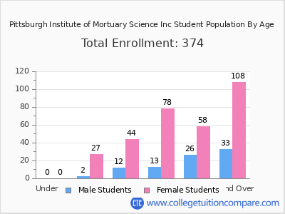 Pittsburgh Institute of Mortuary Science Inc 2024 Student Population by Age chart