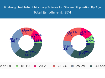 Pittsburgh Institute of Mortuary Science Inc 2024 Student Population Age Diversity Pie chart