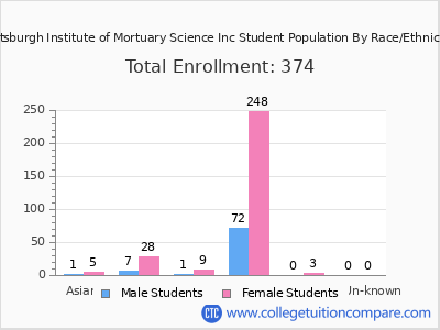 Pittsburgh Institute of Mortuary Science Inc 2025 Student Population by Gender and Race chart