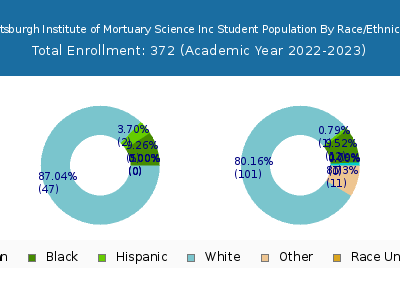 Pittsburgh Institute of Mortuary Science Inc 2023 Student Population by Gender and Race chart