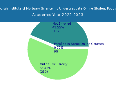 Pittsburgh Institute of Mortuary Science Inc 2023 Online Student Population chart