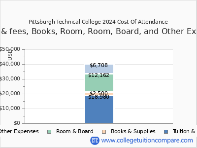 Pittsburgh Technical College 2024 COA (cost of attendance) chart